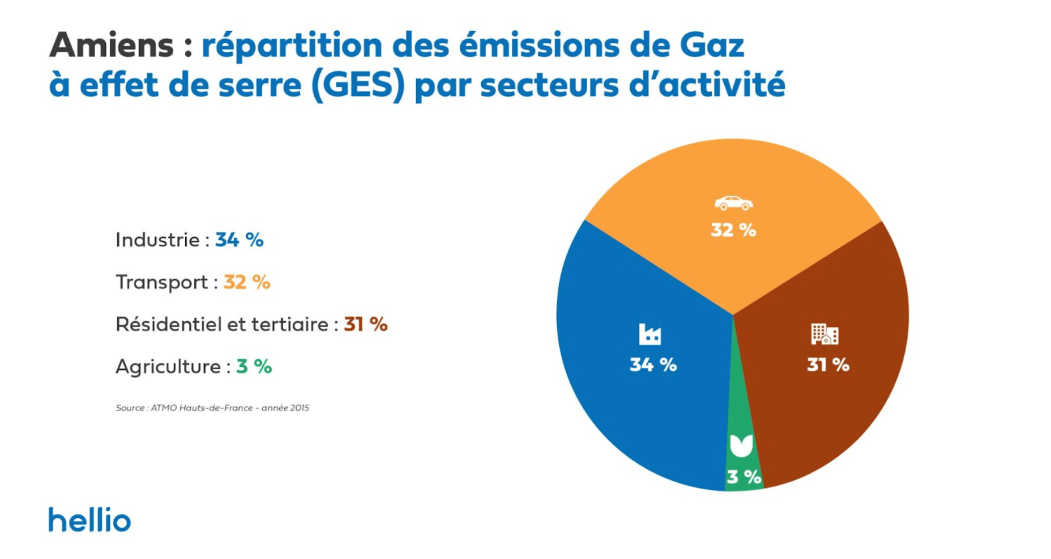 les-cles-de-la-ville-amiens-repartition-emission-GES-secteur-activite-min