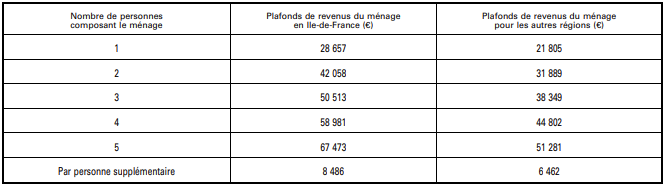 plafonds de revenus ménages précaire énerrgie