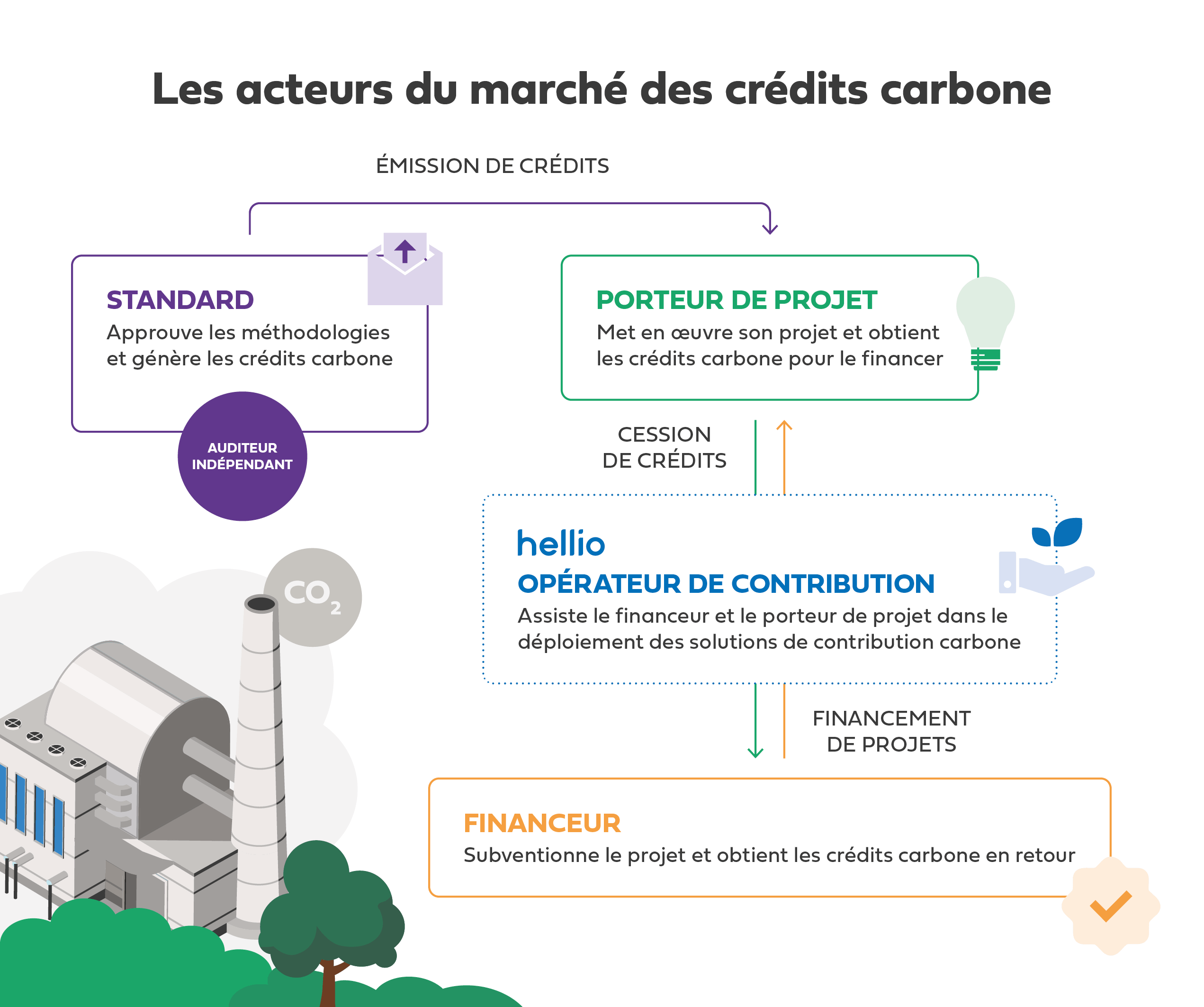 schema-marches-credits-carbone