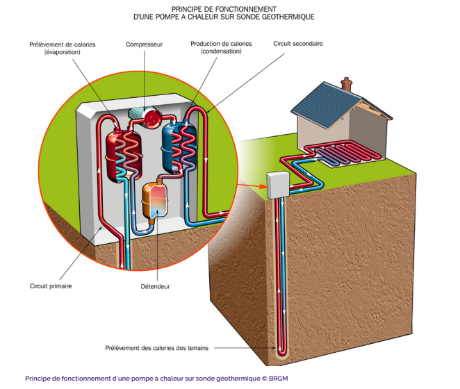 Chauffage géothermie
