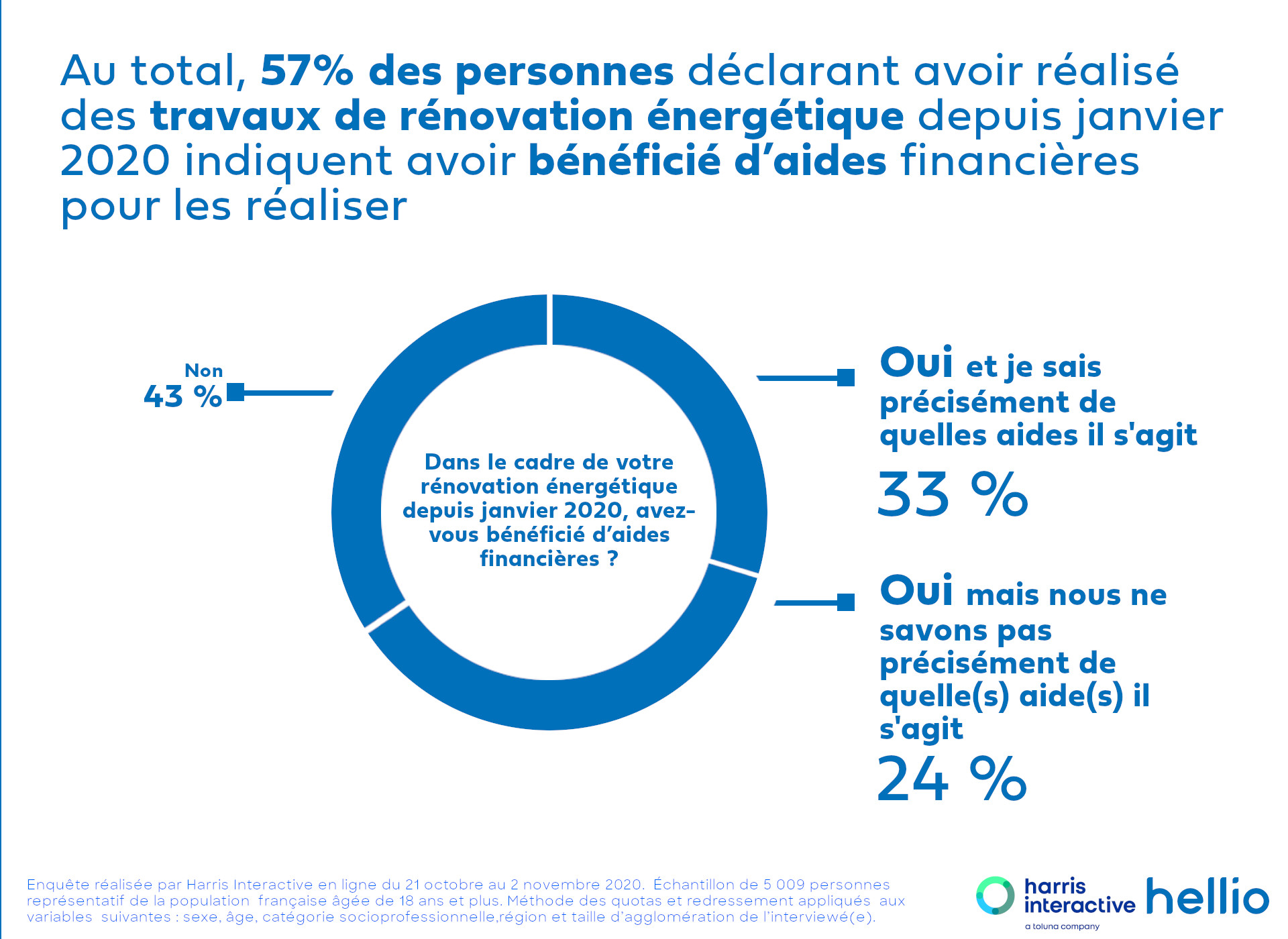 Harris Interactive et Hellio : 57 % des Français ont bénéficié d'aides à la rénovation énergétique depuis janvier 2020