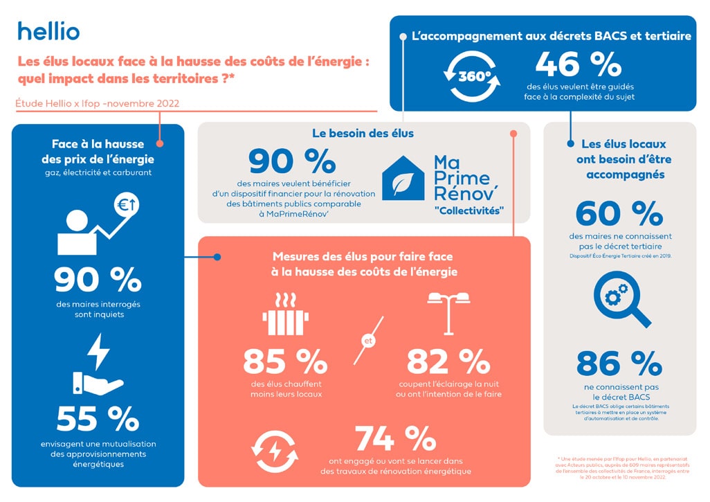 cp-hausse-prix-energie-collectivite-infographie-ifop-hellio