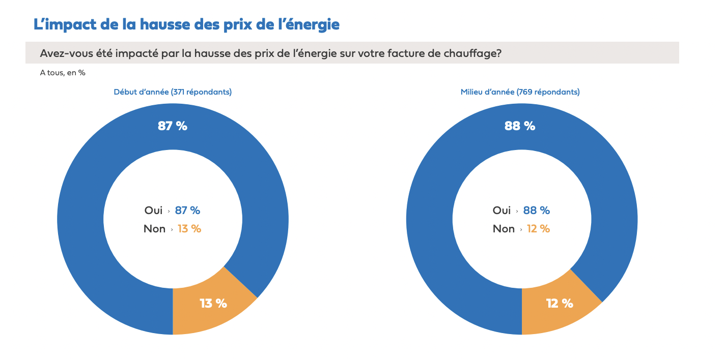 impact-hausse-prix-energie-menage-hellio